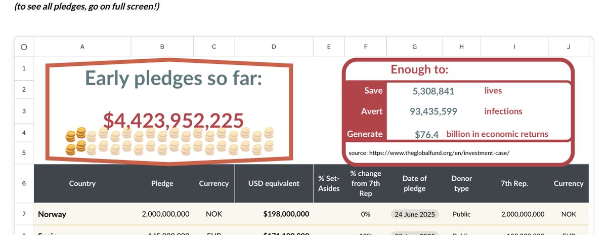 DevelopingNGOs's tweet image. The @GlobalFund 8th Replenishment Summit  happens tomorrow in South Africa. See more from @GFadvocates on amounts raised thus far. globalfundadvocatesnetwork.org/gfan-2025-pled… Lets chose solidarity over indifference, and action over hesitation. Calling all governments &amp;amp; @EmmanuelMacron to step up!