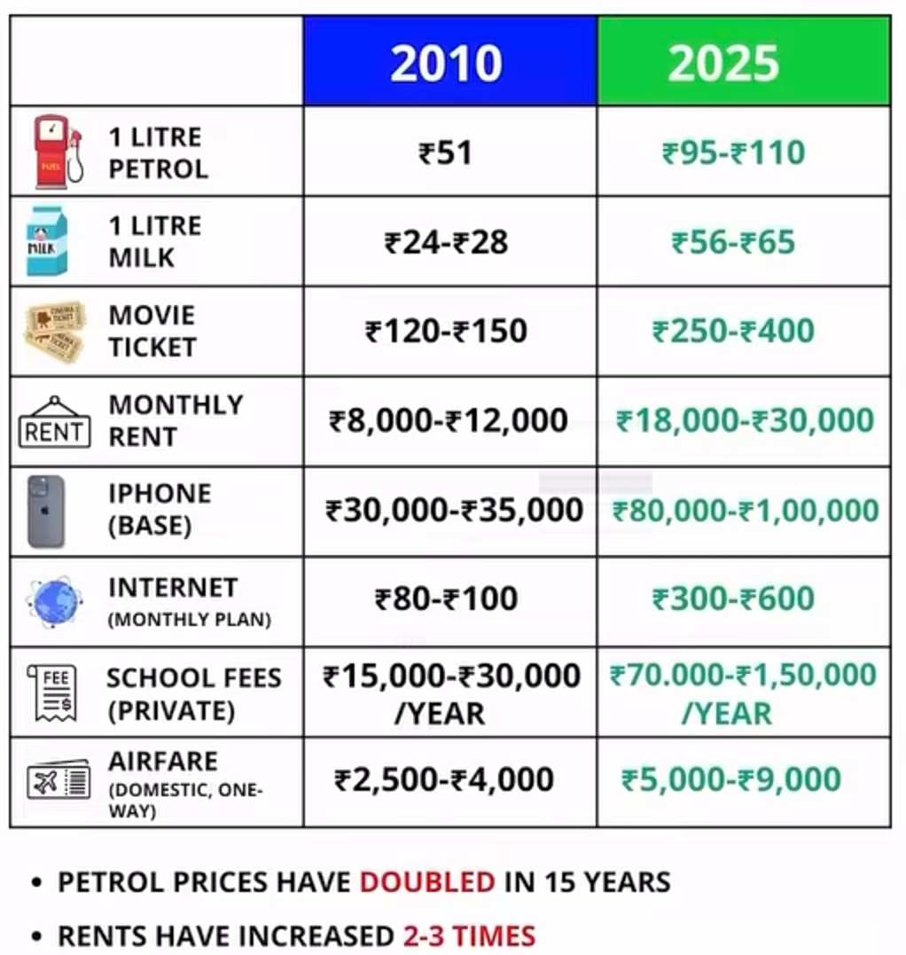 Cost of living in India.