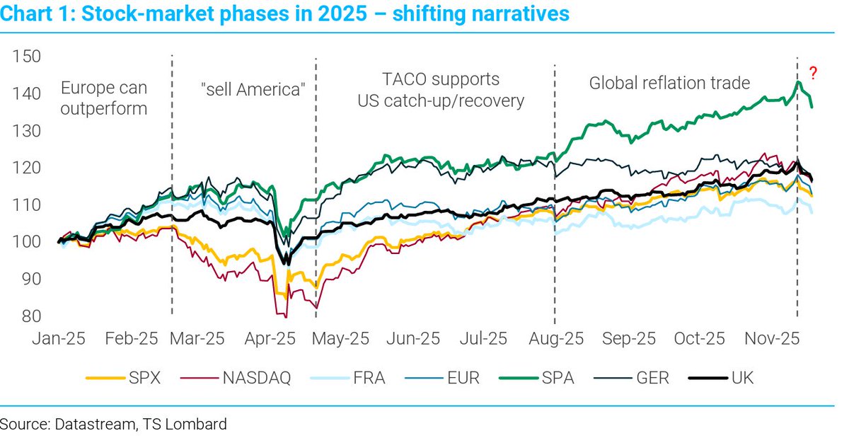 HAS THE BULL CASE FOR EUROPE FIZZLED OUT? No! <a href="/darioperkins/">Dario Perkins</a>. Europe’s fundamentals are improving, the economy is starting to respond to lower interest rates, and Germany’s stimulus will show up in Q1. Europe will participate fully in a 2026 reflation trade.