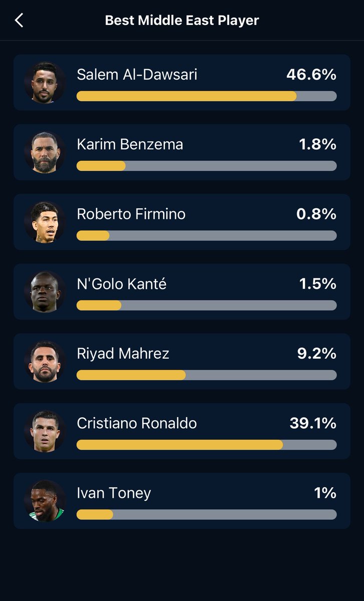 hamad_nssr's tweet image. الأسطورة كريستيانو رونالدو مُرشح لجائزة أفضل لاعب في الشرق الأوسط – جلوب سوكر 2025، والمنافسة قوية جدًا!

💪 دعونا نظهر دعمنا ونجعل صوت النصر مسموعًا:
صوّتوا لكريستيانو رونالدو الآن: 

vote.globesoccer.com/vote/best-me-p…

⚡️ الأسطورة يستحق كل تصويت!
#CristianoRonaldo #CR7