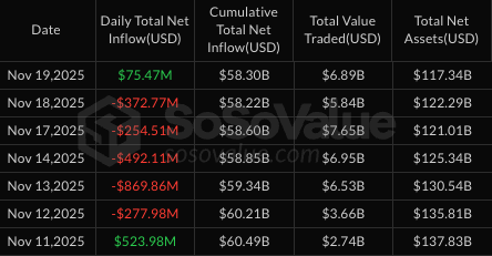 #Bitcoin ETF INFLOWS ARE BACK?

After 5 straight days of MASSIVE OUTFLOWS, the market just saw $75 MILLION in INFLOWS, with BlackRock leading the charge