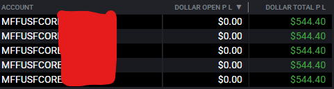 done for the day.

+$544 on 5 X 50K <a href="/MyFundedFutures/">MyFundedFutures</a>  Funded

+755.2 on 1 X 50K <a href="/fnfutures/">FundedNext Futures</a> Funded - will request ($1500) my first payout with them tomorrow

+481.2 on 1 X 50K <a href="/fnfutures/">FundedNext Futures</a> Funded 

atm, I've 7 funded accounts and 0 Eval accounts.

going extremely slow and not taking