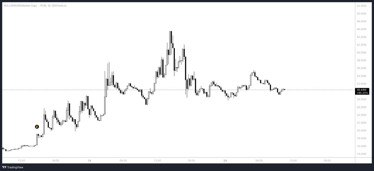 moonbag's tweet image. Since Nitro were added on $BULLISH, it has nearly 2x&apos;d with size. And is currently holding $30M very well. 

$50M next with the next nitro ?