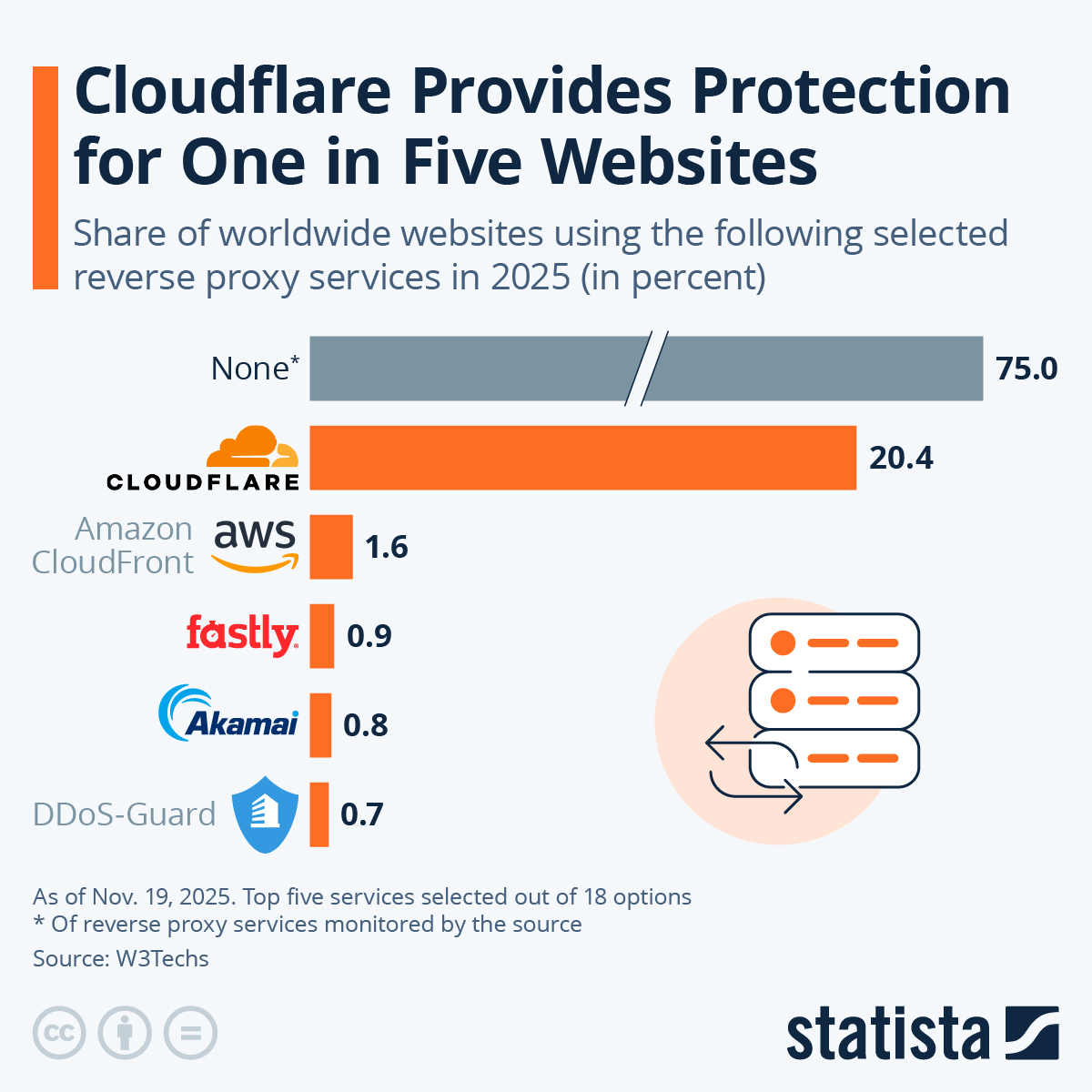 StatistaCharts's tweet image. Its name may not be very well known, but it is one of the most important companies on the global internet. #Cloudflare suffered a major outage on Tuesday, November 18. As our infographic shows, Cloudflare protected around 20 percent of all websites worldwide.