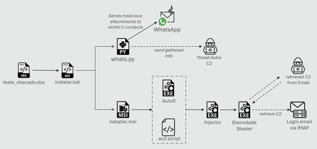 virusbtn's tweet image. Trustwave SpiderLabs researchers analyse Eternidade Stealer, a banking trojan distributed through WhatsApp hijacking and social engineering lures. trustwave.com/en-us/resource…