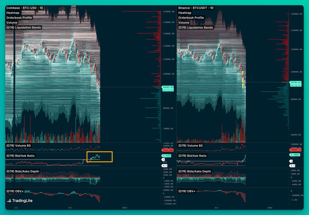 noD7R's tweet image. It is also first time in last year or two that we are seeing Coinbase full range book visibility showing strong Bid / Ask ratio emerging.

Strong institutional accumulation finally starting as those orders getting hit.  

When you see @BlackRock news about &quot;selling&quot;... that is is…