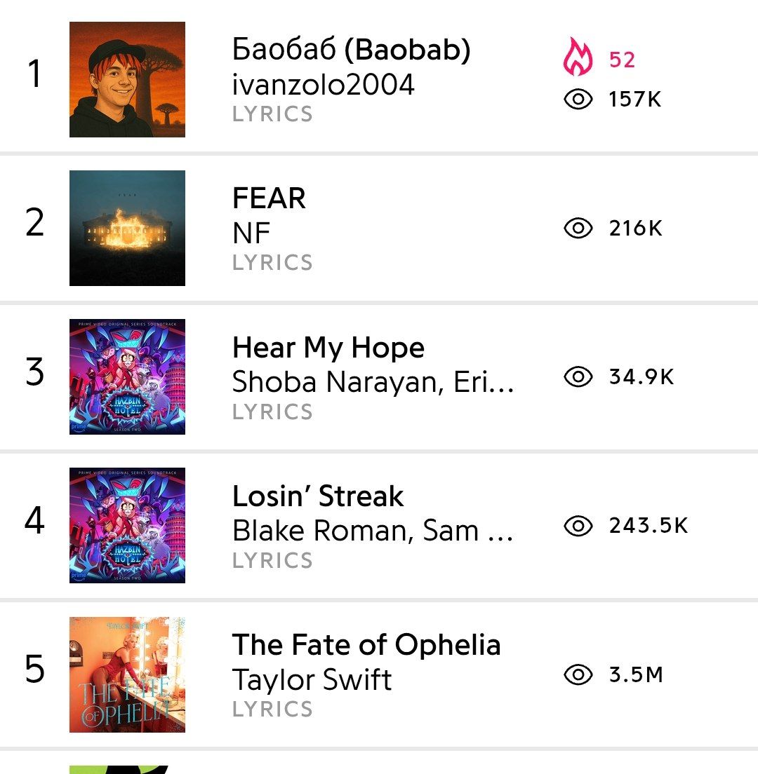 genius_rsc's tweet image. Песня Ивана Золо «Баобаб» возглавила мировой чарт Genius 😈

Последний раз первого места добивался Макс Корж с песней «Свой дом» в 2022 году.