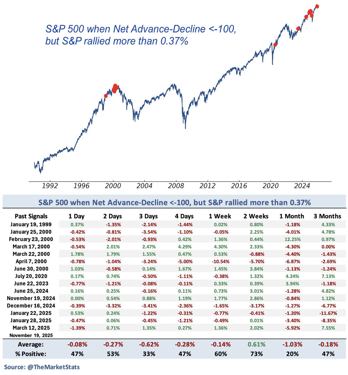 $SPX rallied +0.38% yesterday, but 108 more $SPX stocks declined than advanced

This narrow rally only occurred in tech-driven bull markets like 1999-2000, 2020, and 2023-2025