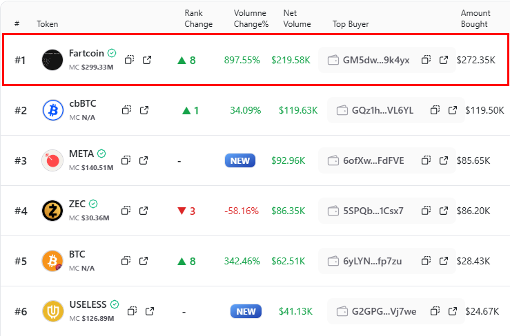StalkHQ's tweet photo. $FARTCOIN JUST GOT HIT WITH A MAJOR POWER MOVE 

A brand new wallet accumulated $272.35K worth of $FARTCOIN …right after getting $253.4K straight from HyperUnit hot wallet

And today’s netflow is +$219.58K, the biggest in 14 days.

Breakdown:

MC: $295M
LP: $11M
That buy is 0.09% of mcap
And 2.48% of liquidity
Price only moved 5% (LP is deep)

Fresh wallet, direct funding and huge netflow spike means someone is positioning HARD.

Data: https://t.co/IfYwjJGR7o