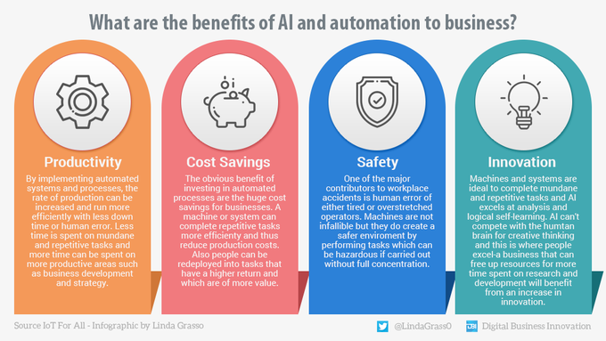 TechEqualizer's tweet image. Productivity, Cost Optimization, Safety, and Innovation seem to be some of the advantages of Automation and Artificial Intelligence in business.

#Infographic by @LindaGrass0 @antgrasso &amp;gt; #Automation #AI #Innovation