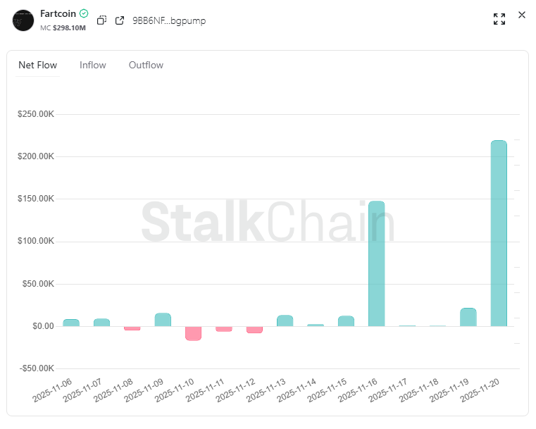 StalkHQ's tweet photo. $FARTCOIN JUST GOT HIT WITH A MAJOR POWER MOVE 

A brand new wallet accumulated $272.35K worth of $FARTCOIN …right after getting $253.4K straight from HyperUnit hot wallet

And today’s netflow is +$219.58K, the biggest in 14 days.

Breakdown:

MC: $295M
LP: $11M
That buy is 0.09% of mcap
And 2.48% of liquidity
Price only moved 5% (LP is deep)

Fresh wallet, direct funding and huge netflow spike means someone is positioning HARD.

Data: https://t.co/IfYwjJGR7o