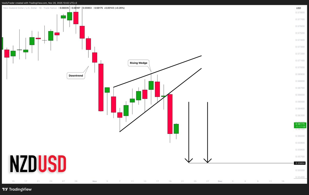 VasilyTrader's tweet image. #NZDUSD: Bearish Trend Continues 🇳🇿🇺🇸

📉NZDUSD is trading in a bearish trend on a daily.

The market finally completed a correctional movement yesterday,
forming a bearish imbalance candle and setting a new lower low
lower close with a confirmed BoS.

We can expect another wave…