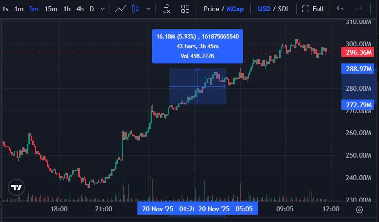 StalkHQ's tweet photo. $FARTCOIN JUST GOT HIT WITH A MAJOR POWER MOVE 

A brand new wallet accumulated $272.35K worth of $FARTCOIN …right after getting $253.4K straight from HyperUnit hot wallet

And today’s netflow is +$219.58K, the biggest in 14 days.

Breakdown:

MC: $295M
LP: $11M
That buy is 0.09% of mcap
And 2.48% of liquidity
Price only moved 5% (LP is deep)

Fresh wallet, direct funding and huge netflow spike means someone is positioning HARD.

Data: https://t.co/IfYwjJGR7o
