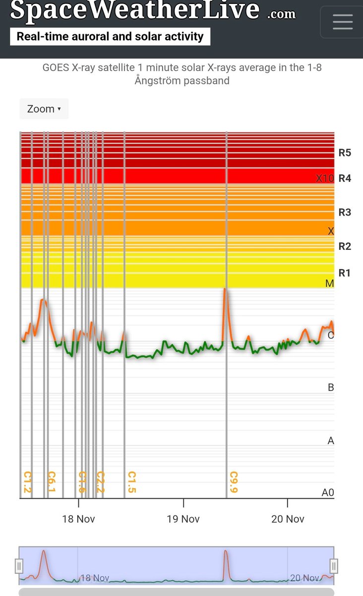 Vrinda45968203's tweet image. Sun has been very quiet since the last X flares. We can feel it in our bones. London feels icy cold 🥶
Lets go Sun. We need eXXXtra boost ✨️🌞🔥🔥🔥🔥
BIG FLARES. NEW UPGRADES.
#SolarFlash
#GoldenAge