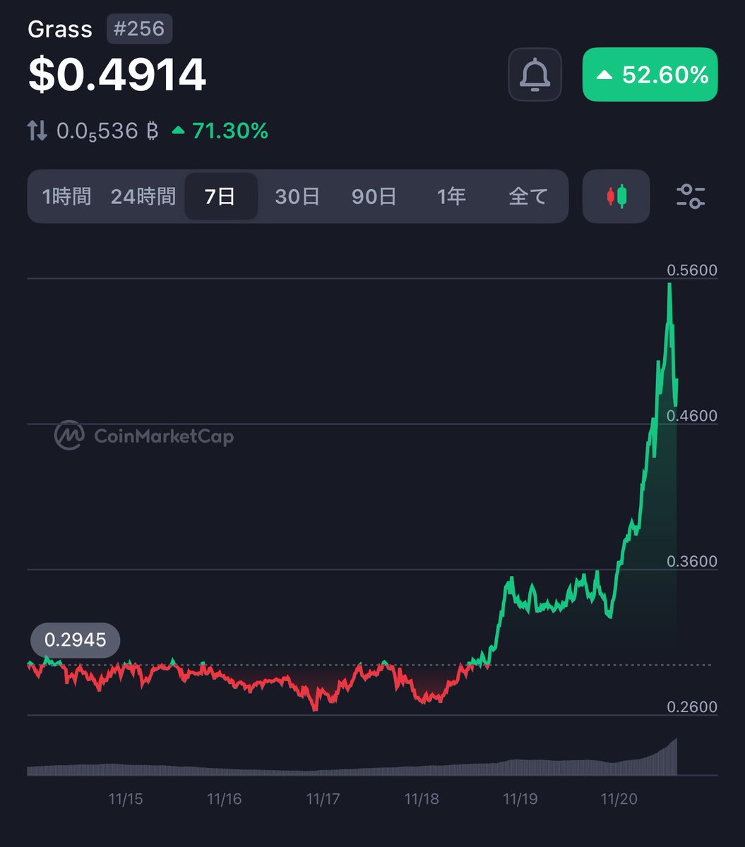 cryptomegu's tweet photo. Grass（GRASS）は過去24時間で34.48%上昇し、暗号資産市場全体の下落（-0.29%）や過去30日間の下落トレンド（-50%）を覆しました。主な要因は以下の通りです。 1.Cloudflareの障害がDePINの強さを示す – 11月19日のインターネット障害時にGrassの分散型ネットワークが安定稼働し、買い手を引き付けました 2.テクニカルブレイクアウト – 価格が$0.47を突破し、7日間の単純移動平均線$0.307や23.6%のフィボナッチリトレースメントライン$0.4315を上回りました。 3.ロックアップ解除後の反発 – 10月28日に1億8100万トークン（供給量の72%）が解除されましたが、売り圧力はほぼ消化されたようです。