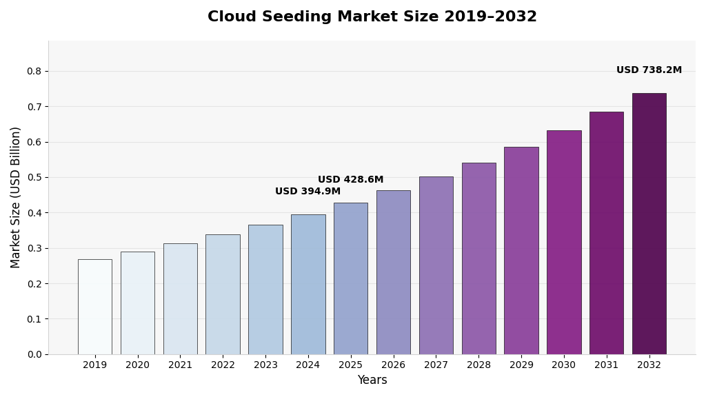 RichardWal9262's tweet image. The global cloud seeding market was valued at USD 394.9 M in 2024 and is projected to reach USD 738.2 M by 2032, growing at a CAGR of 8.1%. Asia-Pacific dominated with a 78.12% market share in 2024.
 
fortunebusinessinsights.com/jp/%E7%84%A1%E…

#CloudSeeding #WeatherTech