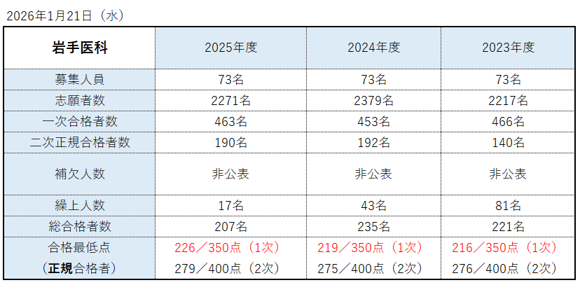 岩手医科大学　まとめ売り 2026年1月21日（水） 岩手医科大学 ・例年、国際医療福祉大学と入試