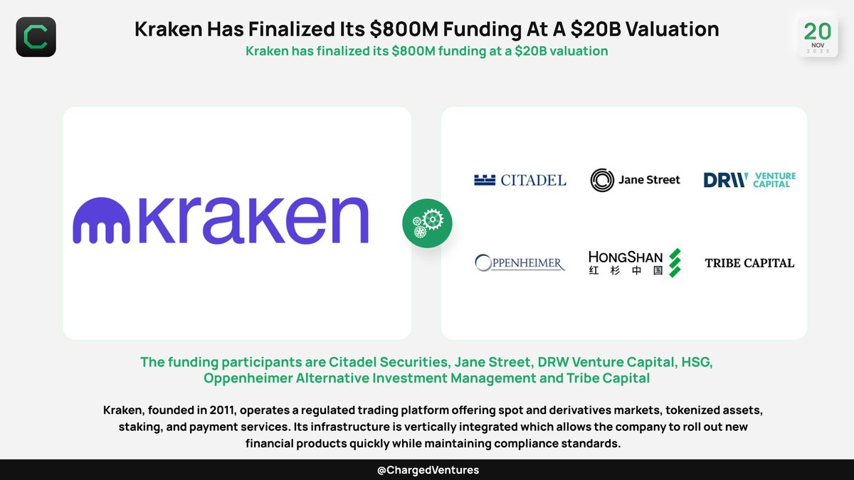 ChargedVentures's tweet image. ❗️@Krakenfx has finalized $800M funding round at a $20B valuation ahead of its IPO in 2026

#Kraken, founded in 2011, operates a regulated trading platform offering spot and #derivatives markets, #tokenized assets, #staking, and payment services.