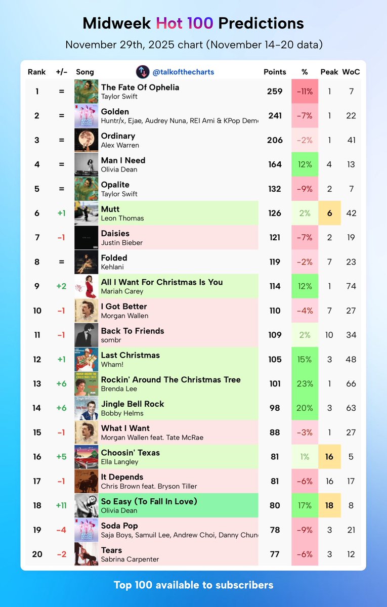 Midweek Billboard Hot 100 Predictions (chart dated November 29th, 2025)