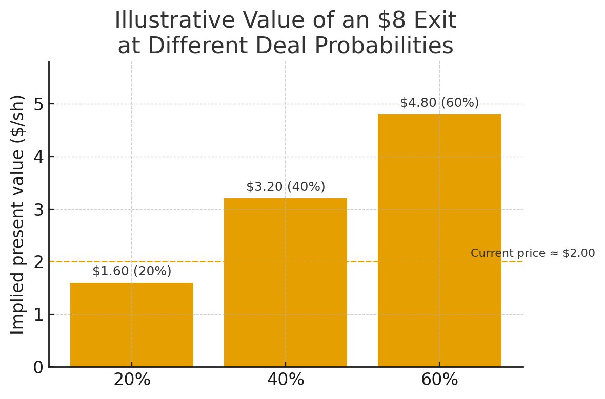 One of the most common questions I have been asked by Colonial Coal $CAD.V $CCARF shareholders over the past years is 

“If Colonial Coal is really worth US$1.5–2 per tonne, why is the share price still around C$2?”

I have tried to reflect a bit on how to illustrate the discount