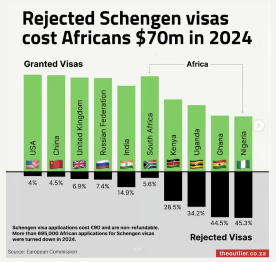 Here's a graph that shows something we've been talking about (anecdotally) for a while.

The COST of REJECTED visa applications to Europe is honestly wild. 😳

Source: Ag Safari (agsafari.beehiiv.com/p/young-hip-an…)