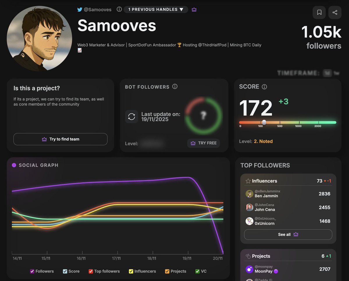 Wow @TweetScoutApp 🟪

After cleansing my account of 900 followers I went up +3.

Bots, inactives, dead accounts etc.

Let's see how it develops.