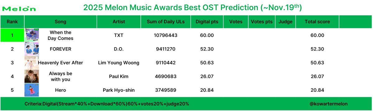 KoWatermelon's tweet image. 2025 melon music awards
Best OST prediction (~Nov.19)

Criteria: Digital 60%+Votes 20%+Judges 20%

Tracking period: Oct.31.2024~Nov.19.2025

This is just early prediction