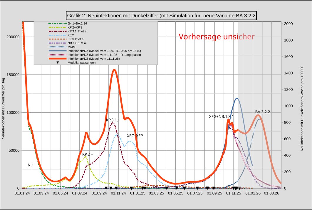 Martin46er1's tweet photo. (2) Die Sequenzierungsdaten deuten auf einen sehr steilen Anstieg des Anteils der neuen Variante hin. Eine Modellierung, die zu einem solchen Anstieg passt, lässt die Winterwelle bis Februar 2026 noch einmal ansteigen und erst dann zusammenbrechen (Grafik 2). https://t.co/JefnQXrtpq
