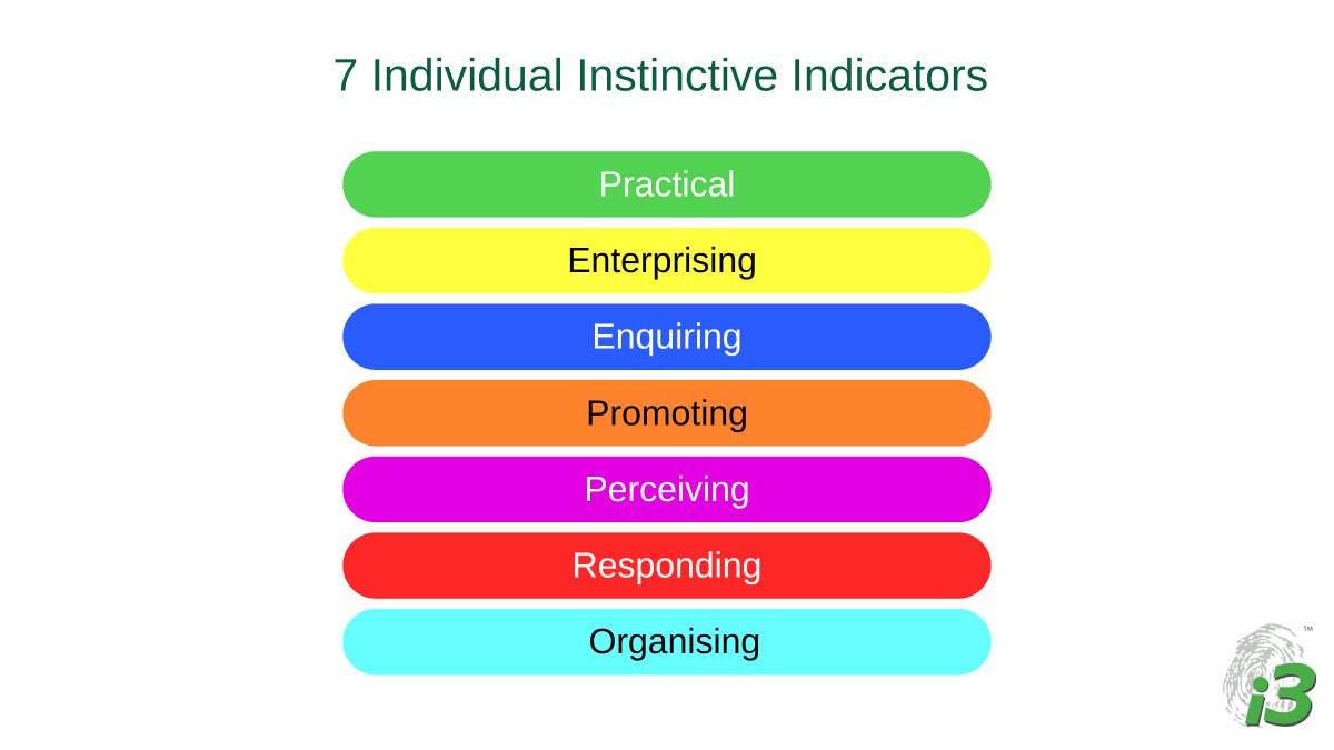 i3profiling's tweet image. The i3 Profile is where it all begins. ⏱ Just 15–20 mins to complete, a lifetime of insight. Discover your unique blend of 7 Instinctive Indicators &amp;amp; the environments where you’ll thrive.

#i3 #i3Profiling #PersonalityProfiling #SelfAwareness #CareerGrowth
