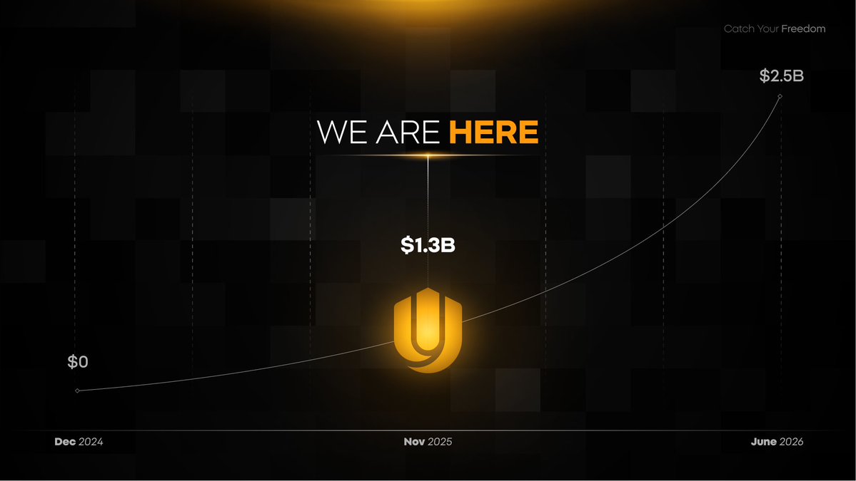 unich_com's tweet image. Unich is proud to be one of the world’s first OTC exchanges to surpass $1.3B in cumulative trading volume.

This achievement lays the groundwork for the next big goals ahead.

Thanks to your support, the momentum keeps growing. 🧡