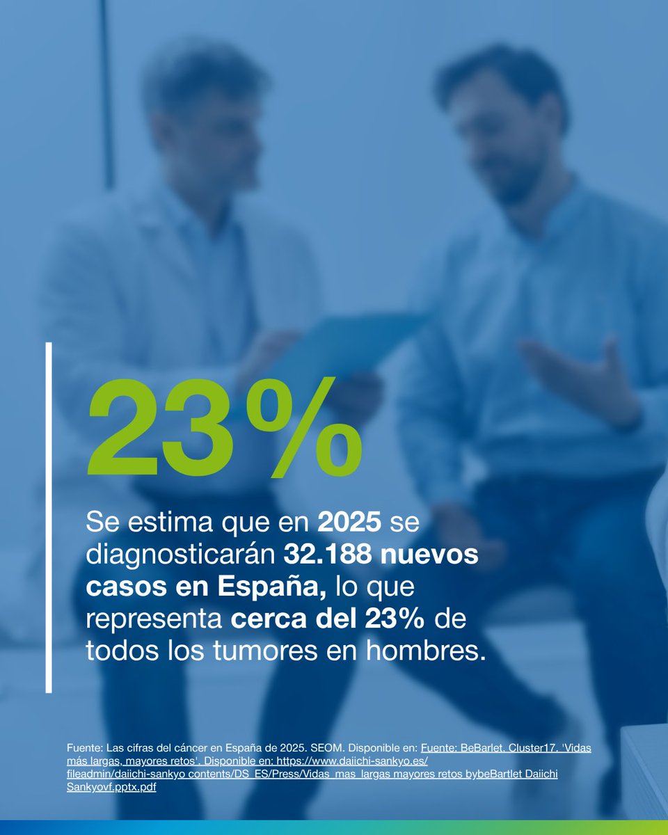 DaiichiSankyoES's tweet image. Según datos de @_SEOM la gran mayoría de los casos de #CáncerDePróstata se diagnostica en estadios iniciales: solo alrededor del 10% corresponde a enfermedad avanzada (metastásica) en el momento del diagnóstico.

A pesar de los avances en tratamientos, alrededor de un 30% de los…
