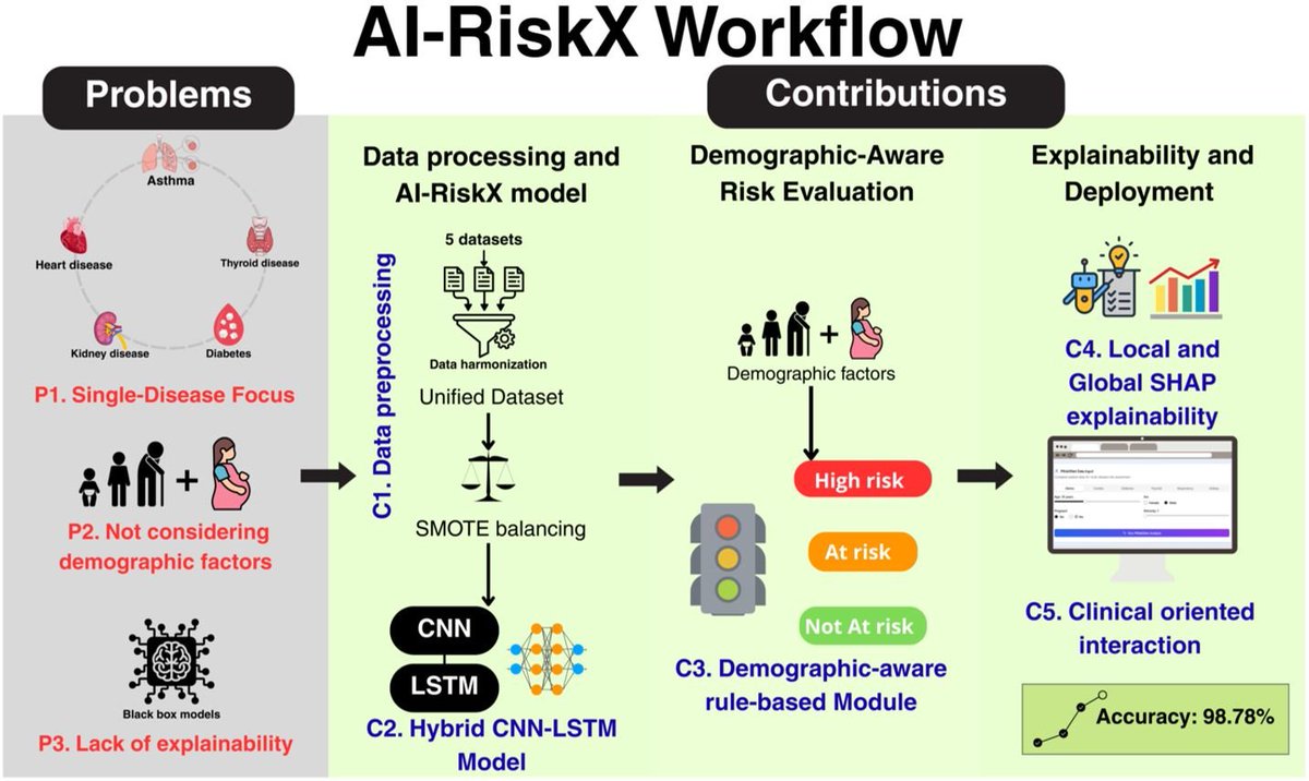 Bioeng_MDPI's tweet image. 💥Excited to share the publication: &quot;AI-RiskX: An Explainable Deep Learning Approach for Identifying At-Risk Patients During Pandemics&quot;
🔗 shorturl.at/OQ6RN
📌 #artificialintelligence #DeepLearning  #explainableAI #CNN #LSTM #DecisionMaking #Pandemics