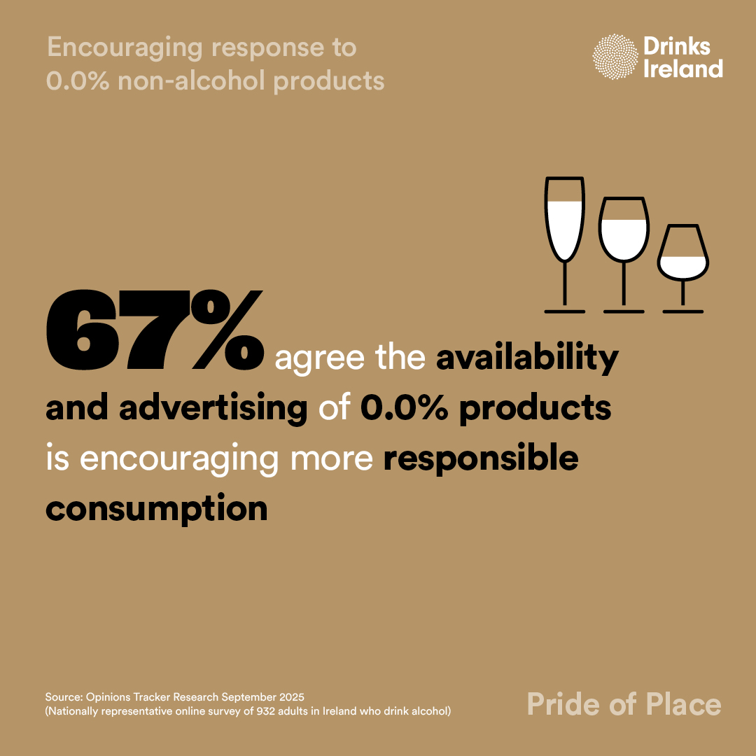 DrinksIreland's tweet photo. Non-alcoholic products are transforming drinking habits and driving a culture of moderation. More than 1 in 4 now consider a non-alcohol option when they socialise and say that brands they know, and trust encourage them to try these products. 

#PrideofPlace #DrinkResponsibly https://t.co/gZWRAYhz1j