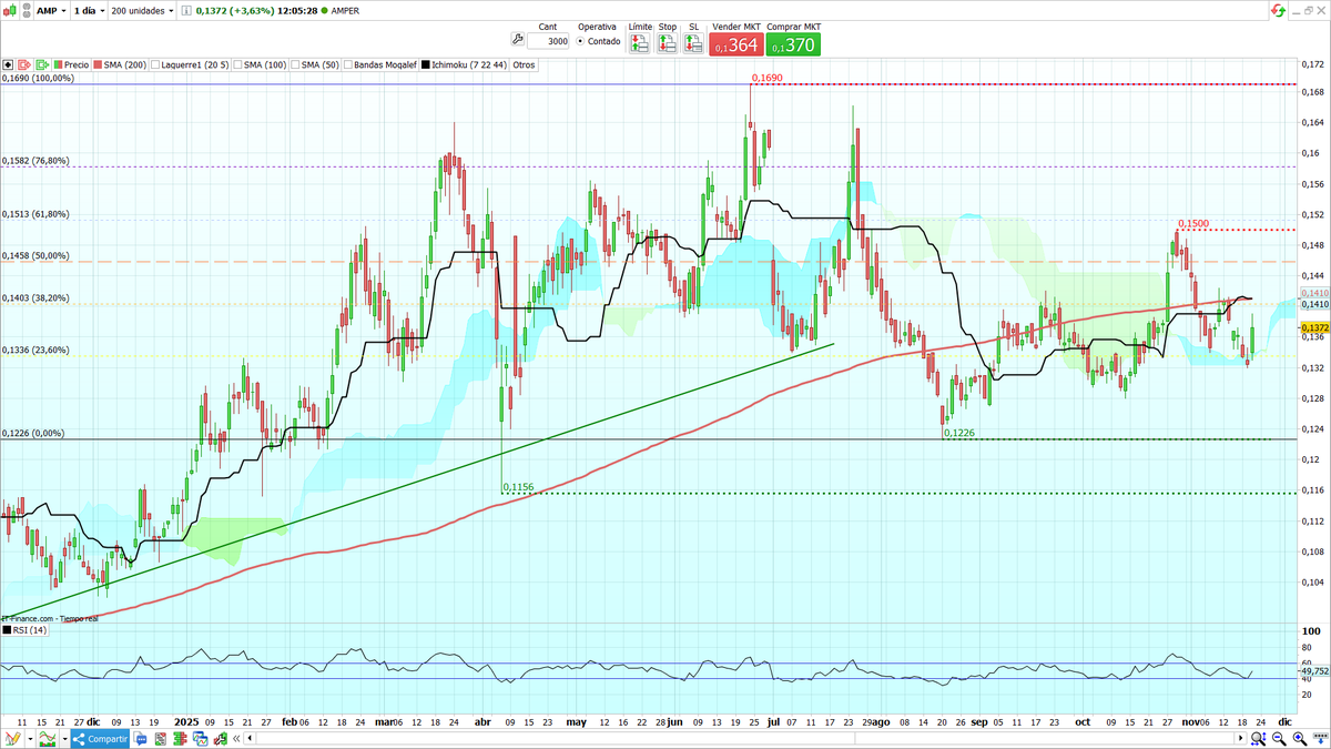 _SirPeter's tweet image. Grafico diario de #Amper, llegó al Objetivo 0,134€ (Fibo 23,6%).
Intenta PullBack a la Media de 200, que si rompe y consolida el Objetivo será zona 0,1458€ (Fibo 50%) y 0,15€
Soporte 0,134€ (Fibo 23,6%), si lo pierde podría corregir hasta 0,123€
RSI 49 en zona neutral
$AMP