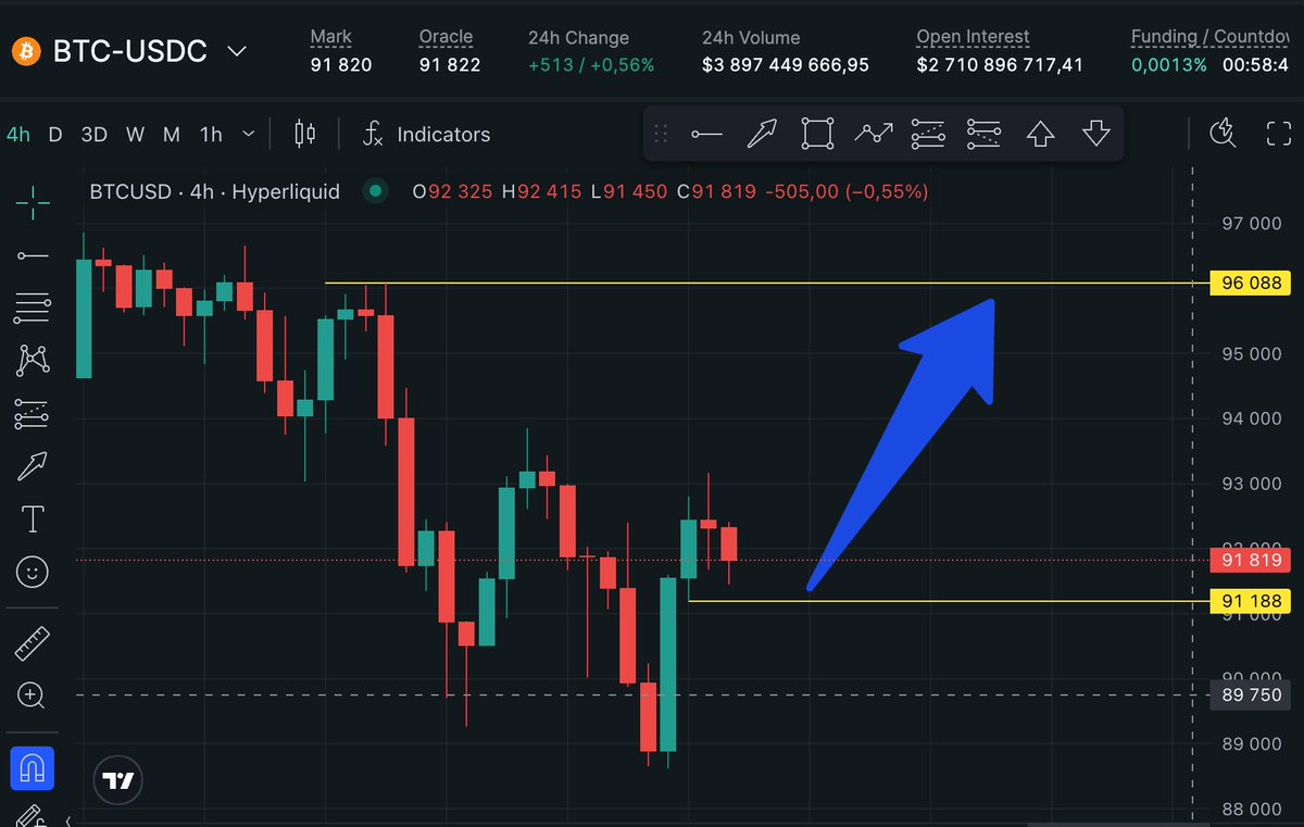 hyper_updates's tweet image. Give us strength to stay bullish $BTC until Monday.
Let this crypto prayer help us.

Up there lies the weekly FVG the place where the market usually remembers it must react