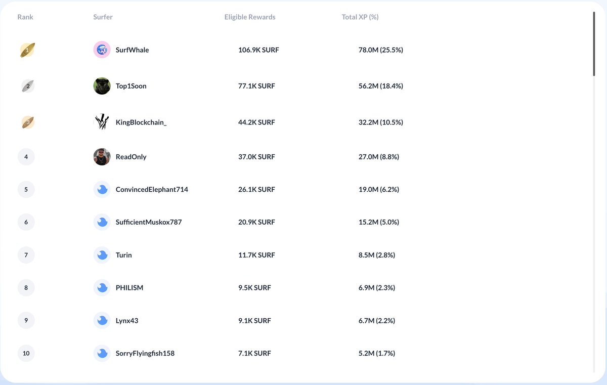 50 days left in Surf Leagues Genesis Season.

420,000 $SURF rewards (~$8–10K+ USD at current prices and growing).

Current Leaders:

#1 SurfWhale - 25.5% XP
#2 Top1Soon - 18.4% XP
#3 KingBlockchain_ - 10.5% XP

But the referral meta is completely broken.

Every person you invite