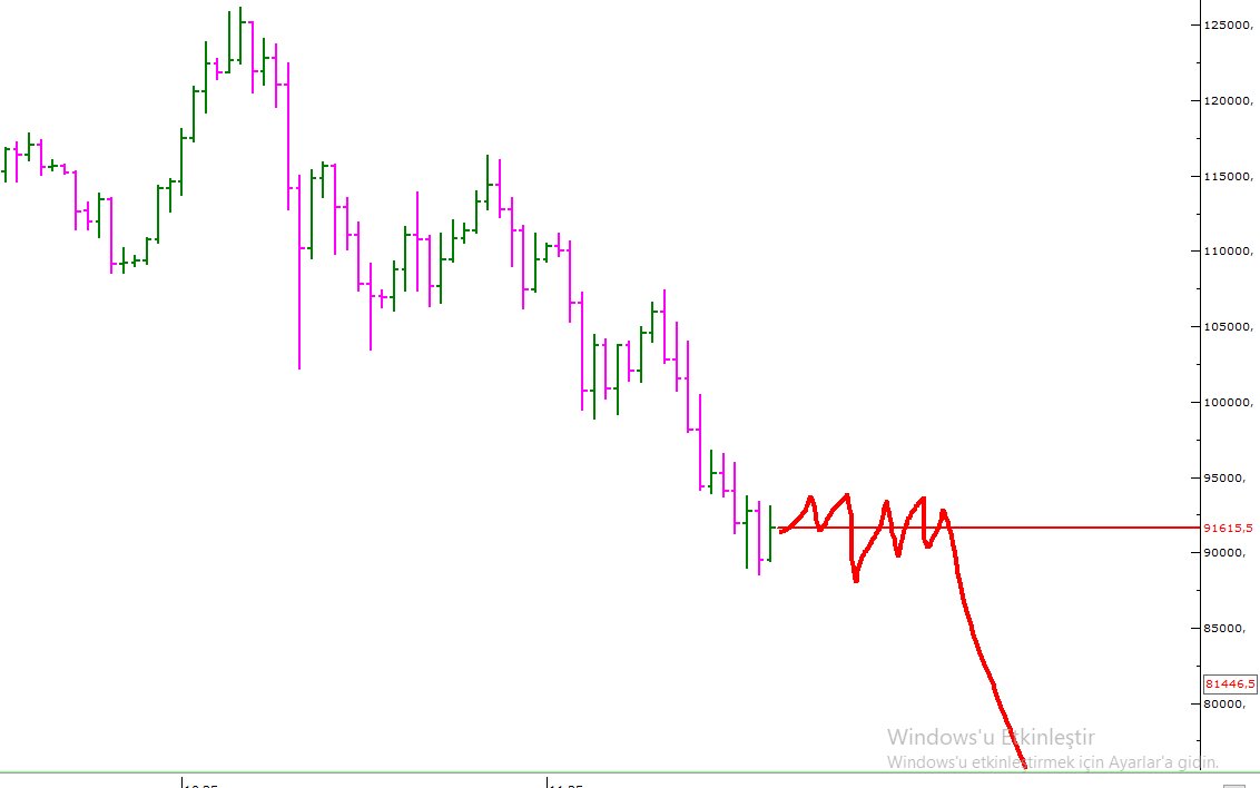 #BTCUSDT BİR HAFTALIK BİR YATAY BAND SONRASI YUKARI ASAGI YUKARI ASAGI YAPARAK DEVAM ETIKTEN SONRA ASAGILARI UNUTTURDUKTAN SONRA BİR ANDA SERT HAREKETLERLE ASAGIYA GIDECEGIZ FIYATI ÖNCEDEN TAKIP ET İLMEK İLMEK İŞLE😉 BİLİNMEYENBORSASIHIRBAZLARI #XU100 #XAGUSD #DXY #ETHUSDT #BRENT