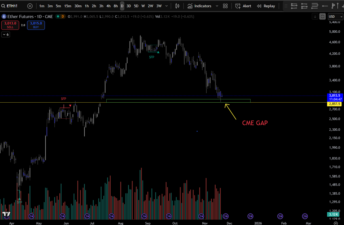 CyphETHnull's tweet image. Don&apos;t be super bearish here! #ETH We should see a nice reaction. But keep in mind that ETH can nuke to 2400 in the blink of an eye.