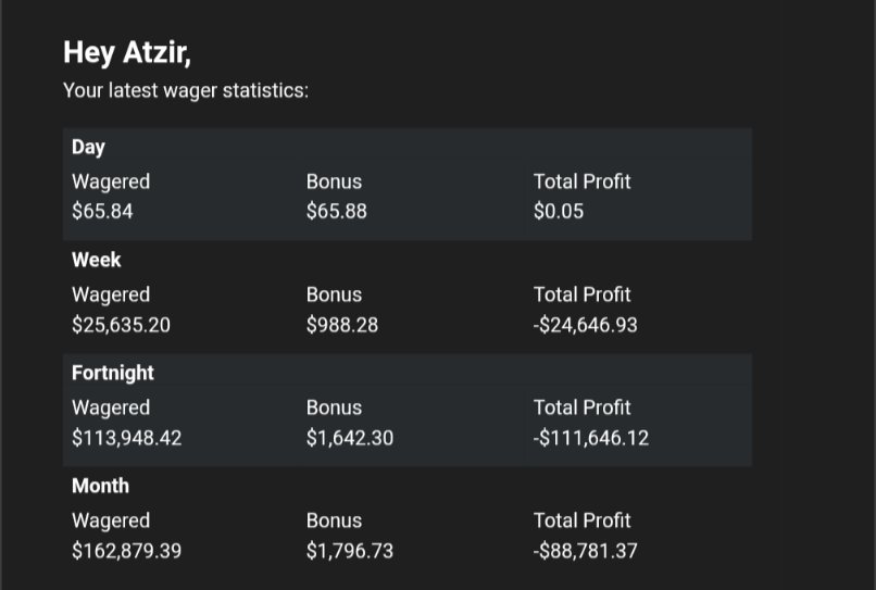 Why anyone would ever play on <a href="/shufflecom/">Shuffle.com</a> is beyond me. 26k wagered, -25k basically 0% RTP and this is the weekly bonus, $50! <a href="/noahdummett/">Noah</a> ur casino is a complete joke and you're a scammer🫡
A person wagering 10k at 1% edge would get a bigger weekly from me on duel, regardless of