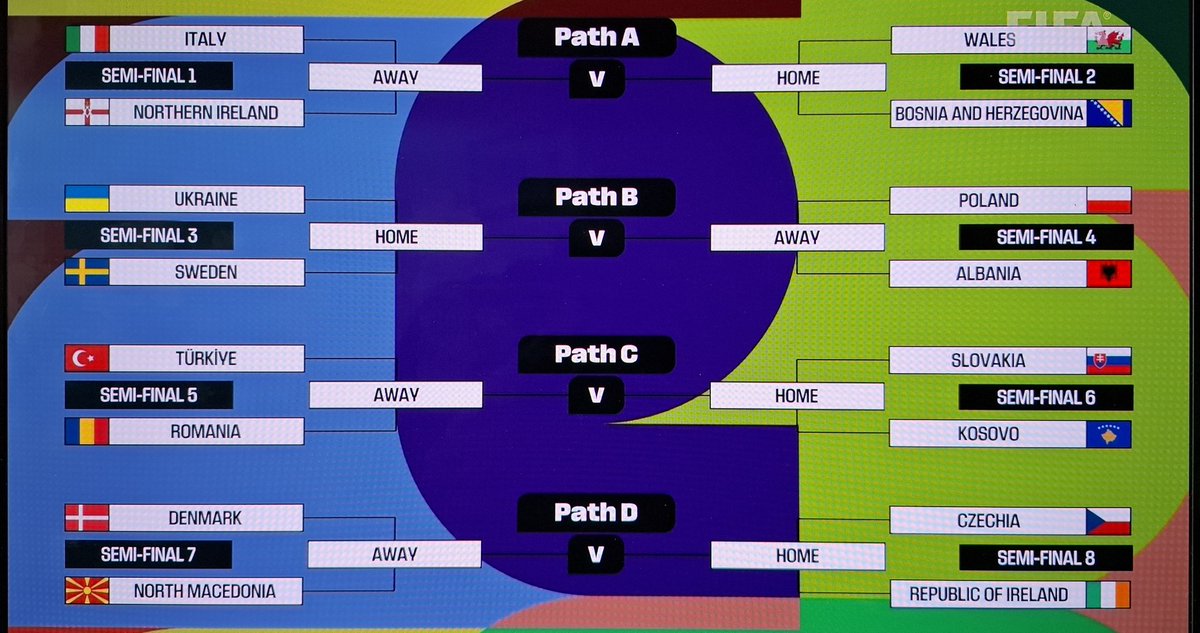 XavBarretFoot's tweet image. Encore 6 places à prendre à la Coupe du monde #WC2026. Je mise sur
ITALIE 🇮🇹
TURQUIE 🇹🇷
DANEMARK 🇩🇰
UKRAINE 🇺🇦 ou POLOGNE 🇵🇱 ou SUEDE 🇸🇪
Congo #RDC 🇨🇩
BOLIVIE 🇧🇴

Qu&apos;en pensez-vous ❓️

Barrages prevus en mars 2026 ⚽️ Tirage effectué ce midi par Materazzi, Dahlin et Karembeu