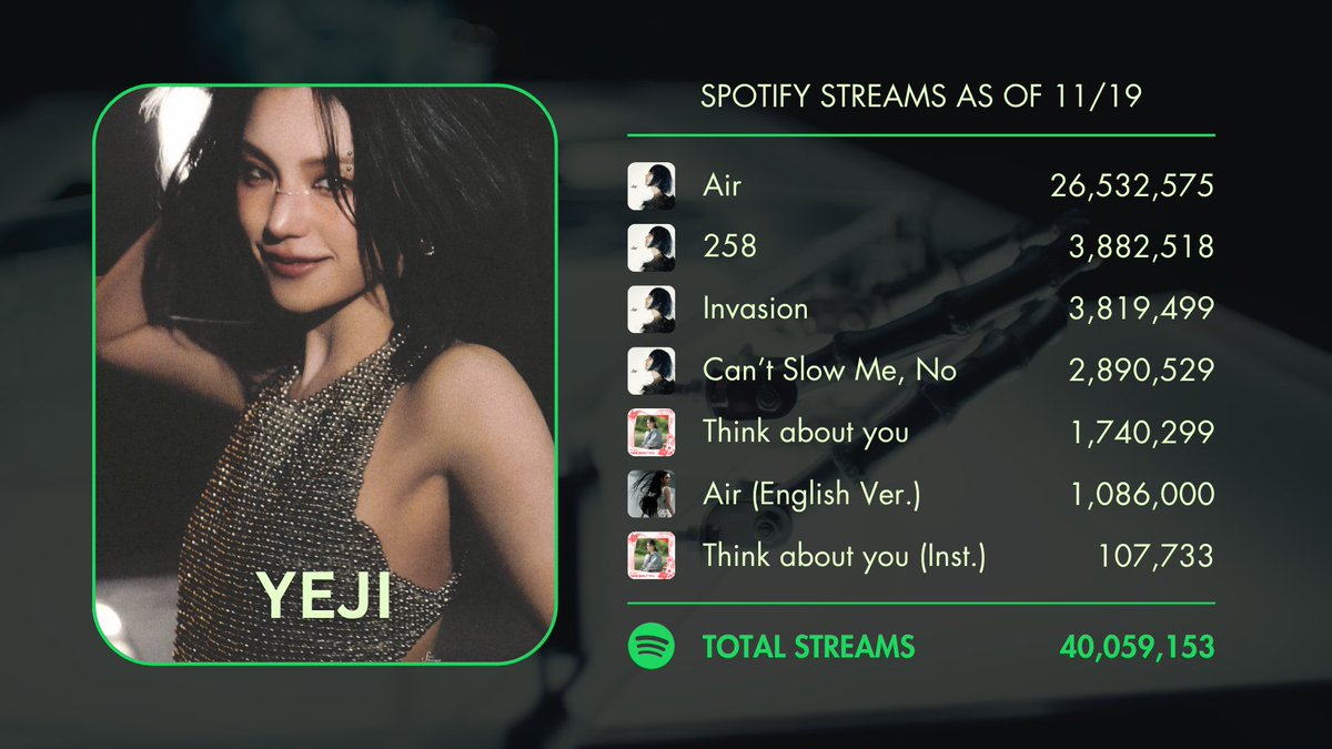 #YEJI has surpassed 40 million streams on her solo Spotify profile (7 tracks) as of 11/19! 🎉

Air 🔜 27M
Invasion &amp; 258 🔜 4M
CSMN 🔜 3M
COMH 🔜 10M

🖤 YEJI
open.spotify.com/artist/3skli1w…
🎧 Join our stream parties on Stationhead
stationhead.com/c/blackheart

#YEJI_AIR #예지 #옞덩봤덩