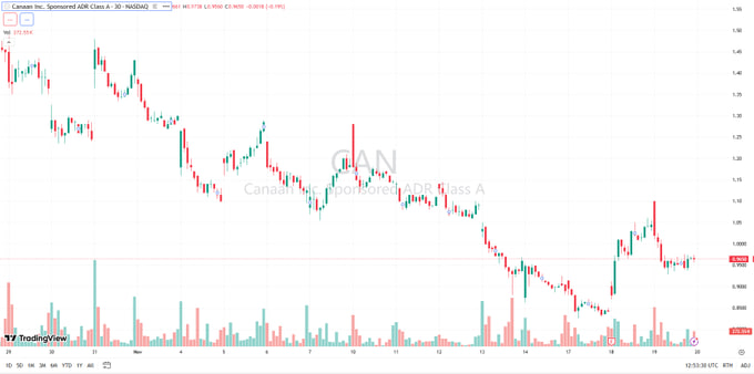 🚀 $CAN
Latest quarter revenue $100.21M, EPS –$0.03. Cash &amp; Bitcoin holdings strong.
Mining output rising, ASIC tech expanding, potential long-term growth.

Real-time trade alerts are running — join my WhatsApp group to stay in sync.
🔗wa.me/13127097735