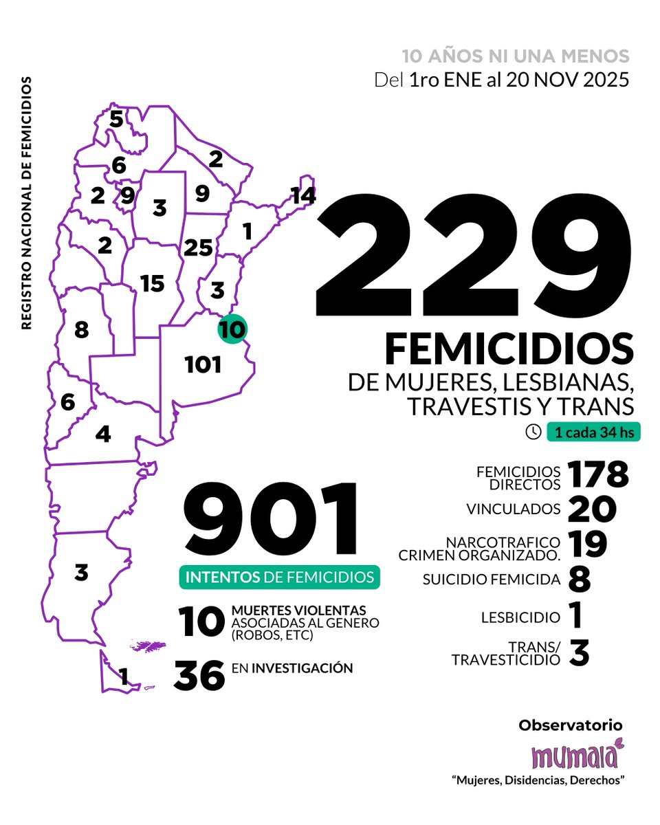 LOS FEMICIDIOS NO BAJAN, la crueldad y la misoginia crecen. En 🇦🇷 al 20 de noviembre de 2025, registramos 229 femicidios.
#EmergenciaNiUnaMenos

Este 25N, Día Int para la Eliminación de la Violencia Machista, nuestro país llega sin un ámbito de aplicación de la Ley 26.485.