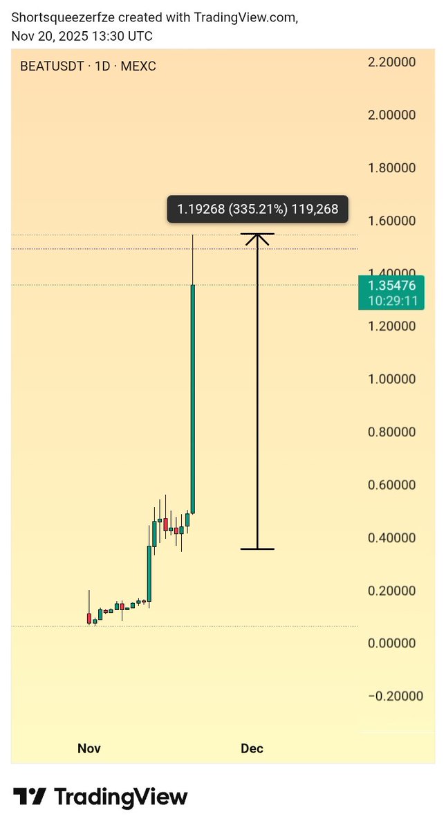 teja_shorts's tweet photo. #BEAT running in +335% profits 6X plus pump wow sniper hit all targets

Join my free channel Link in bio 

#BEAT_LAB #BTC #ETH https://t.co/HgaEM0YSaH