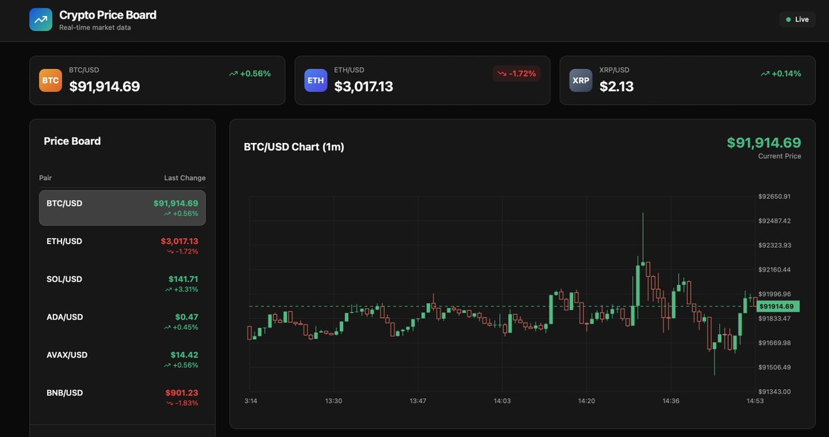 CryptoHunter2K's tweet image. @caffeineai is amazing, look at what I crafted in 15 minutes:

crypto-tracker-7n4.caffeine.xyz

$icp #internetcomputer #crypto