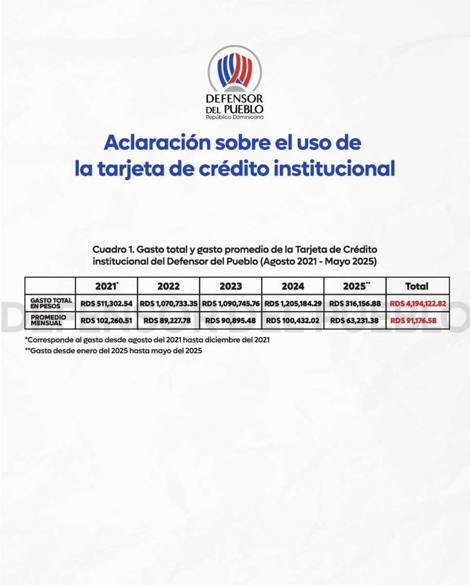 El Defensor del Pueblo aclara que, como órgano constitucional autónomo, puede usar tarjeta de crédito institucional, siempre regulada y auditada. En cuatro años se han consumido RD$4,194,000 (promedio RD$91,176 mensuales, de un límite de RD$150,000), destinados a software,