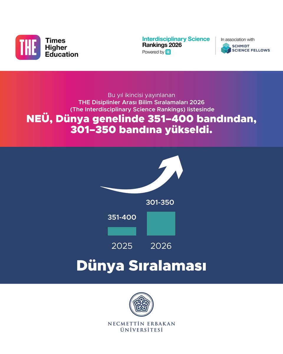 #NEÜnünEseri 💯

Üniversitemiz, Dünya Üniversite Sıralamalarındaki Başarısını Sürdürüyor📈

#NEÜ, bu yıl ikincisi yayınlanan THE Disiplinler Arası Bilim Sıralamaları 2026 listesinde dünya genelinde 301–350 bandında yer alarak geçen yılki 351–400 bandındaki konumuna göre önemli