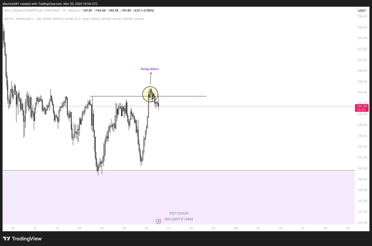 $SOL LTF swing failure

More downside expected