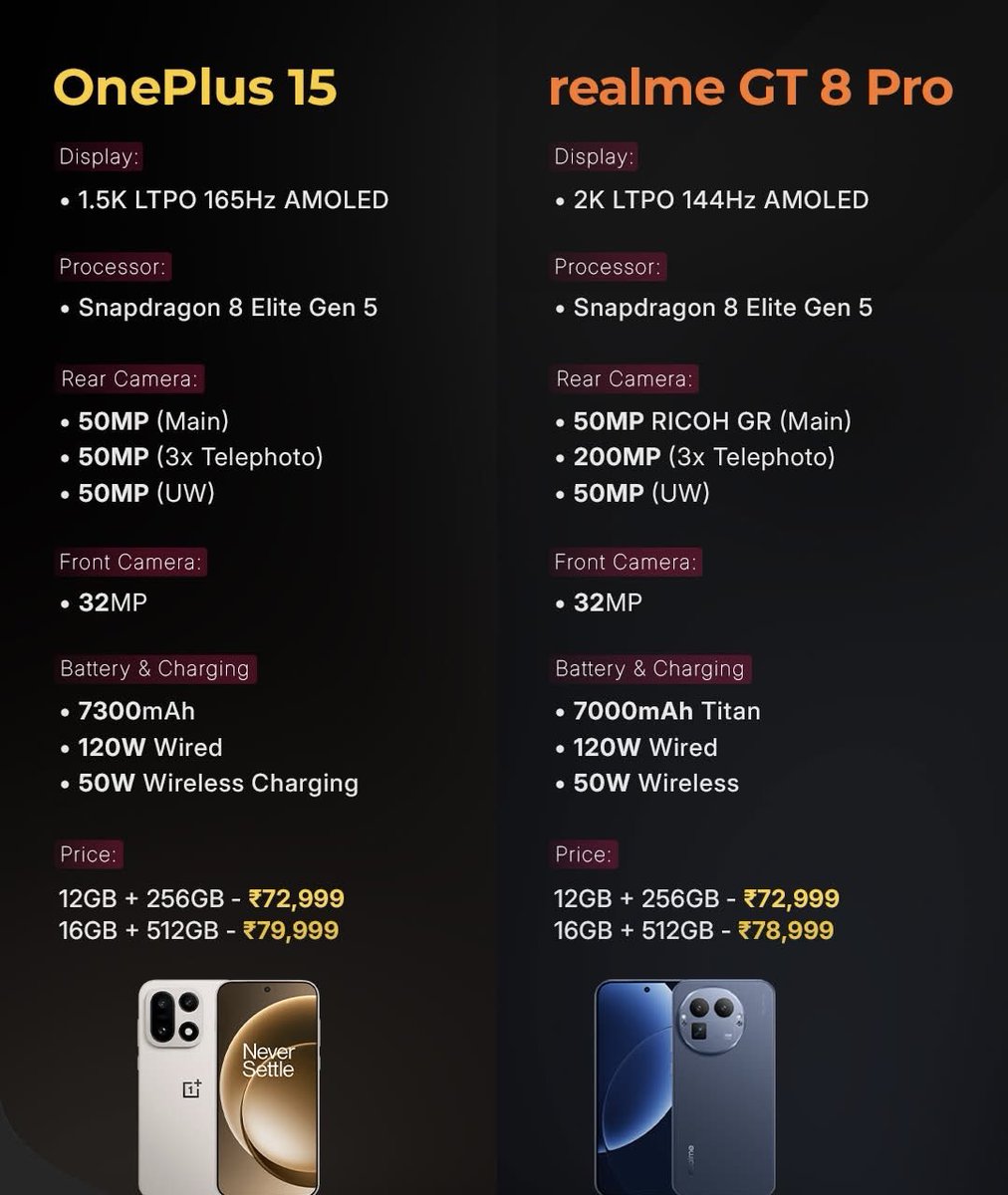 saurabhpal44's tweet image. Realme GT 8 Pro vs OnePlus 15: Same chipset, same price. Now the REAL question — which ONE are you buying?
#realmeGT8Pro #OnePlus15