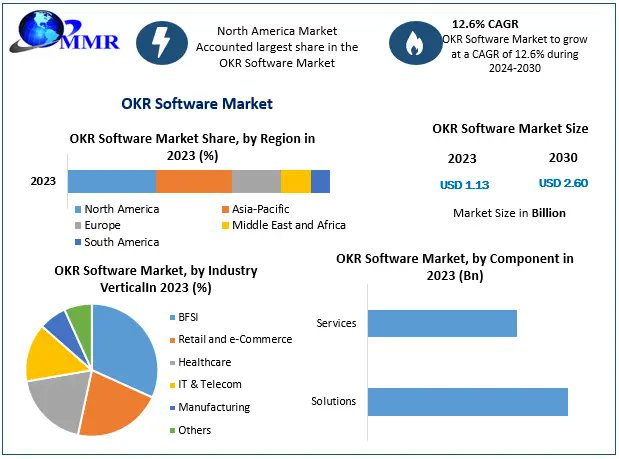 supriya_chobe's tweet image. maximizemarketresearch.com/request-sample…

OKR Software Market is rising as businesses embrace goal-driven strategies to boost alignment, accountability, and performance!  #OKRSoftware #BusinessGrowth #PerformanceManagement